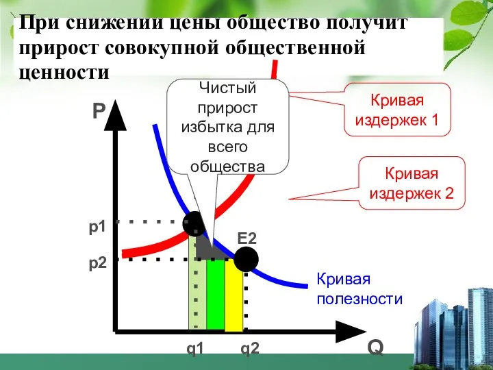 E2 E1 При снижении цены общество получит прирост совокупной общественной ценности