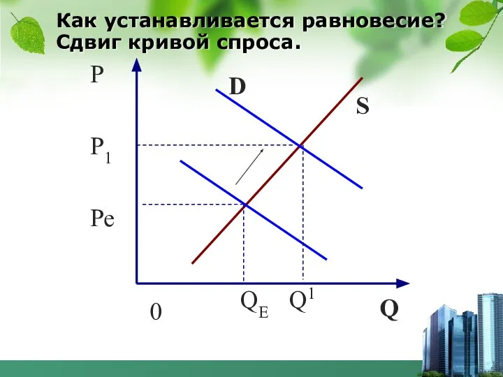 Как устанавливается равновесие? Сдвиг кривой спроса.