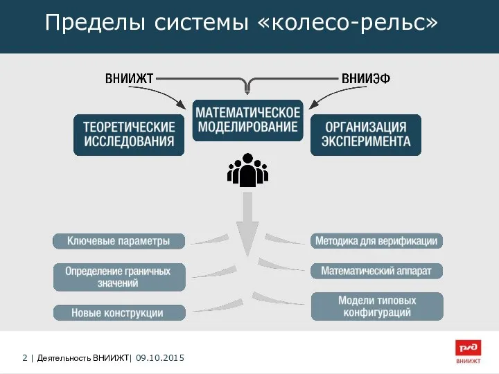 Пределы системы «колесо-рельс»