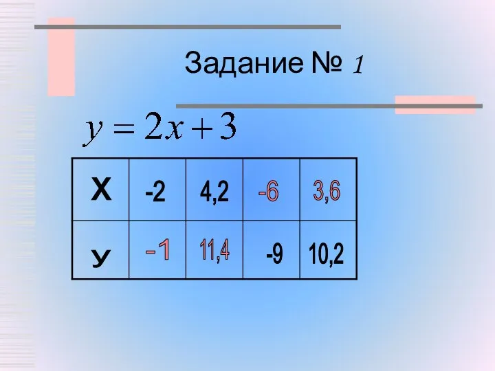 Задание № 1 х у -2 4,2 10,2 -9 -1 11,4 3,6 -6