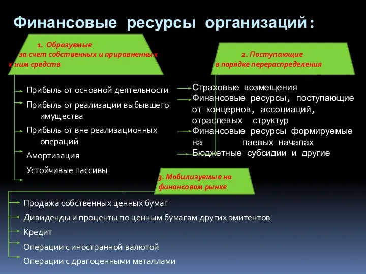 Финансовые ресурсы организаций: Прибыль от основной деятельности Прибыль от реализации выбывшего