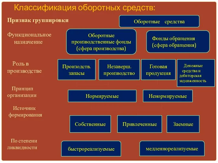 Классификация оборотных средств: Признак группировки Функциональное назначение Роль в производстве Принцип