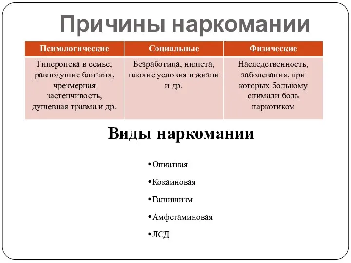 Причины наркомании Виды наркомании Опиатная Кокаиновая Гашишизм Амфетаминовая ЛСД