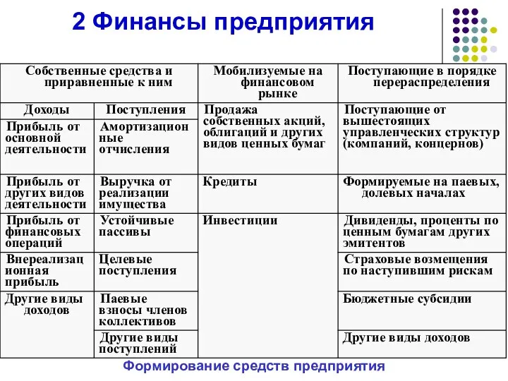 2 Финансы предприятия Формирование средств предприятия