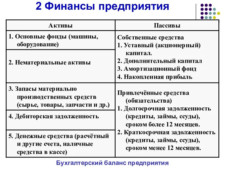 2 Финансы предприятия Бухгалтерский баланс предприятия