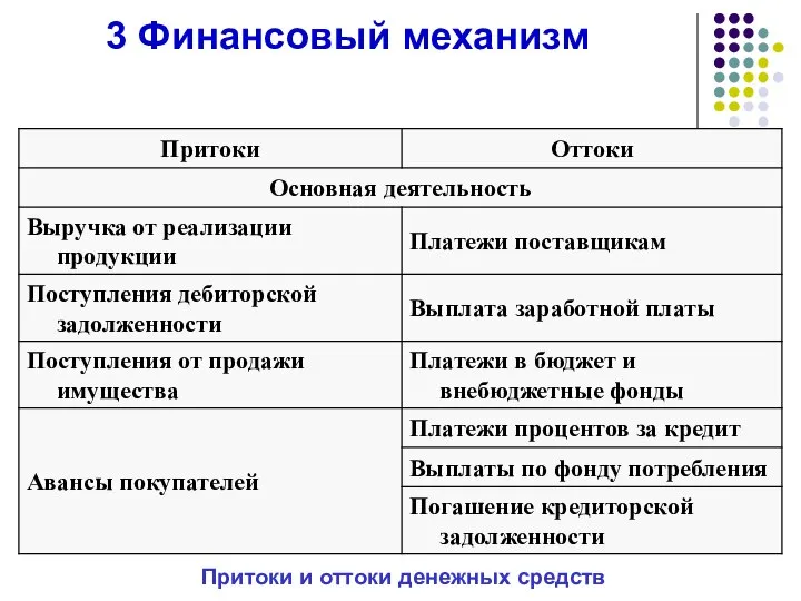 3 Финансовый механизм Притоки и оттоки денежных средств