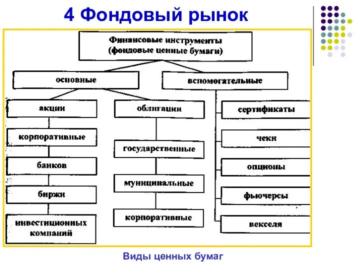 4 Фондовый рынок Виды ценных бумаг