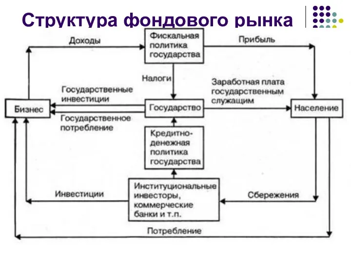 Структура фондового рынка