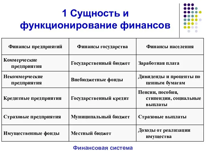 1 Сущность и функционирование финансов Финансовая система