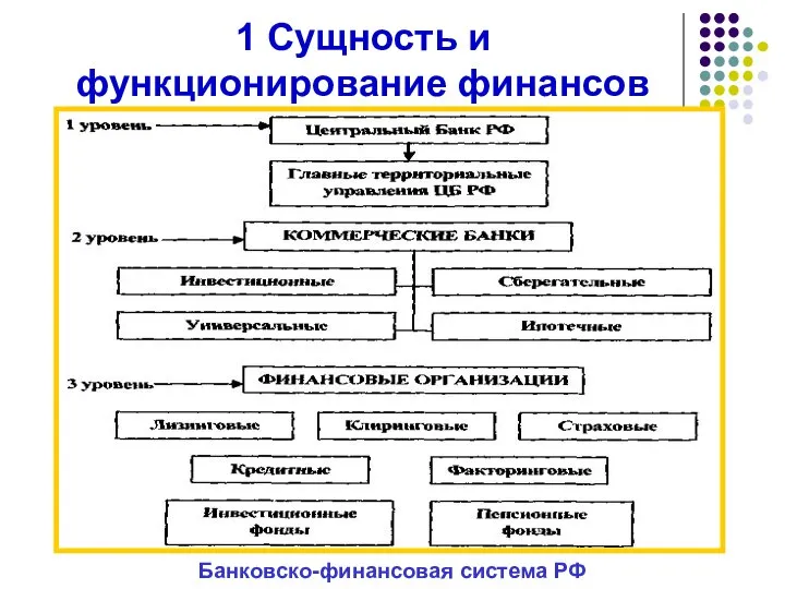 1 Сущность и функционирование финансов Банковско-финансовая система РФ