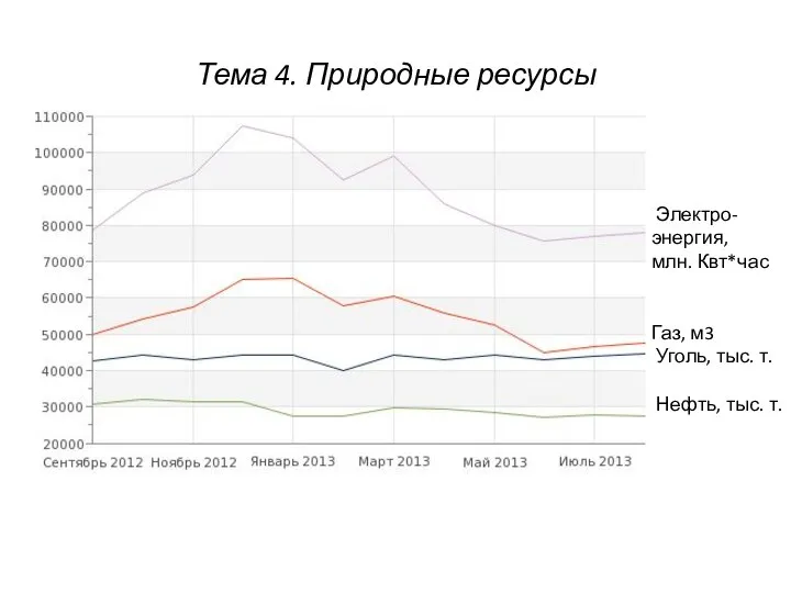 Тема 4. Природные ресурсы Электро-энергия, млн. Квт*час Газ, м3 Уголь, тыс. т. Нефть, тыс. т.