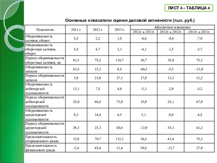 Основные показатели оценки деловой активности (тыс. руб.) ЛИСТ 4 – ТАБЛИЦА 4