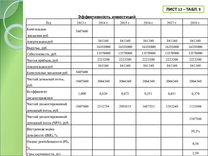 Эффективность инвестиций ЛИСТ 12 – ТАБЛ. 9