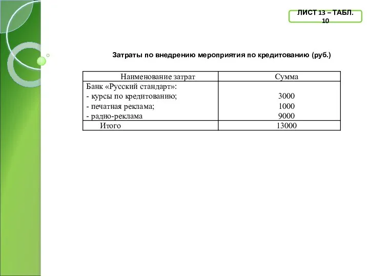 Затраты по внедрению мероприятия по кредитованию (руб.) ЛИСТ 13 – ТАБЛ. 10