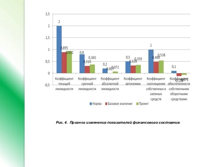 Рис. 4. Прогноз изменения показателей финансового состояния