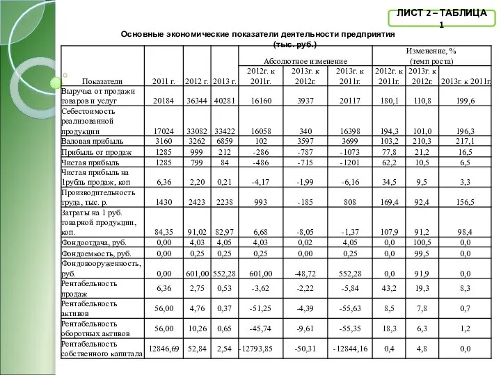 ЛИСТ 2 – ТАБЛИЦА 1 Основные экономические показатели деятельности предприятия (тыс. руб.)
