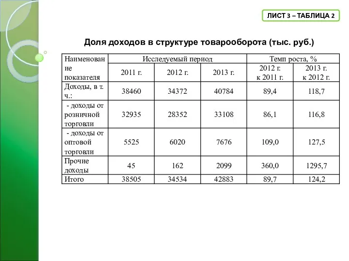 ЛИСТ 3 – ТАБЛИЦА 2 Доля доходов в структуре товарооборота (тыс. руб.)