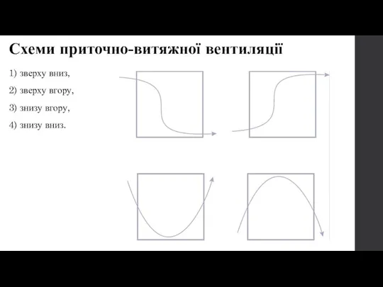 Схеми приточно-витяжної вентиляції 1) зверху вниз, 2) зверху вгору, 3) знизу вгору, 4) знизу вниз.