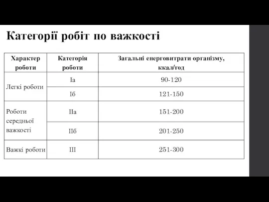 Категорії робіт по важкості