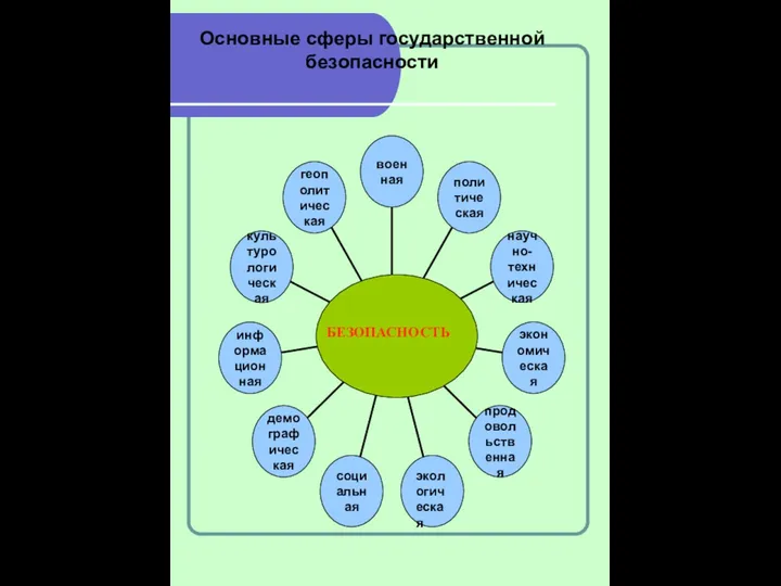 Основные сферы государственной безопасности БЕЗОПАСНОСТЬ