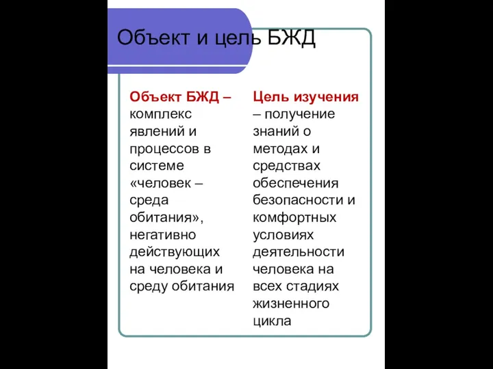 Объект и цель БЖД Объект БЖД – комплекс явлений и процессов