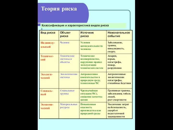 Теория риска Классификация и характеристика видов риска