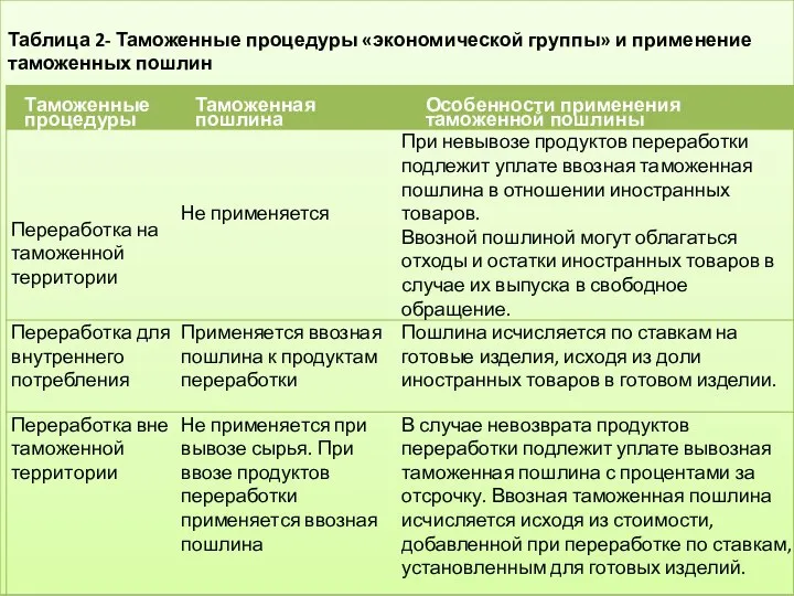 Таблица 2- Таможенные процедуры «экономической группы» и применение таможенных пошлин