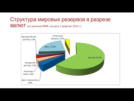 Структура мировых резервов в разрезе валют (по данным МВФ, на дату 3 квартал 2014 г.)