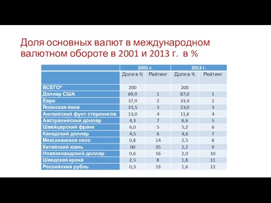 Доля основных валют в международном валютном обороте в 2001 и 2013 г. в %