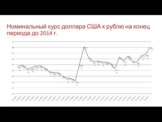 Номинальный курс доллара США к рублю на конец периода до 2014 г.