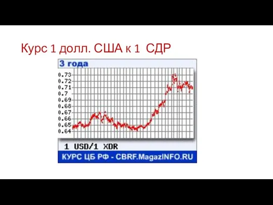 Курс 1 долл. США к 1 СДР