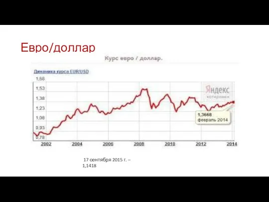 Евро/доллар 17 сентября 2015 г. – 1,1418