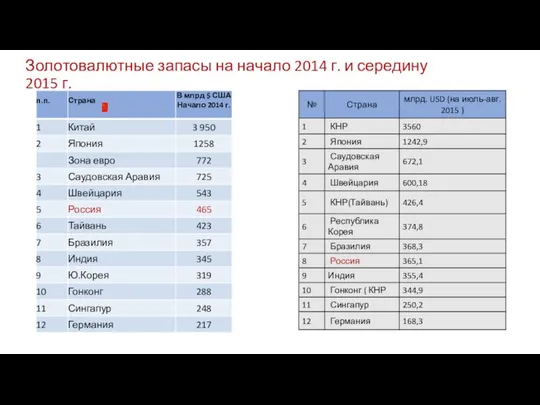 Золотовалютные запасы на начало 2014 г. и середину 2015 г.