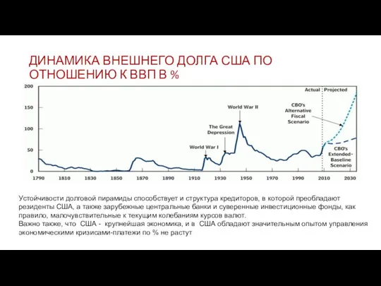 ДИНАМИКА ВНЕШНЕГО ДОЛГА США ПО ОТНОШЕНИЮ К ВВП В % Устойчивости