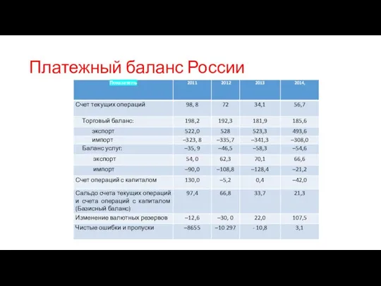 Платежный баланс России