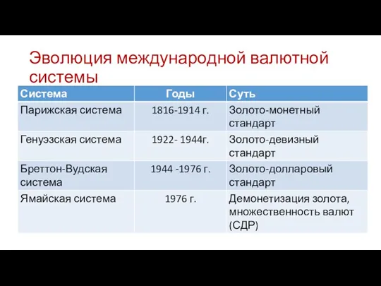 Эволюция международной валютной системы