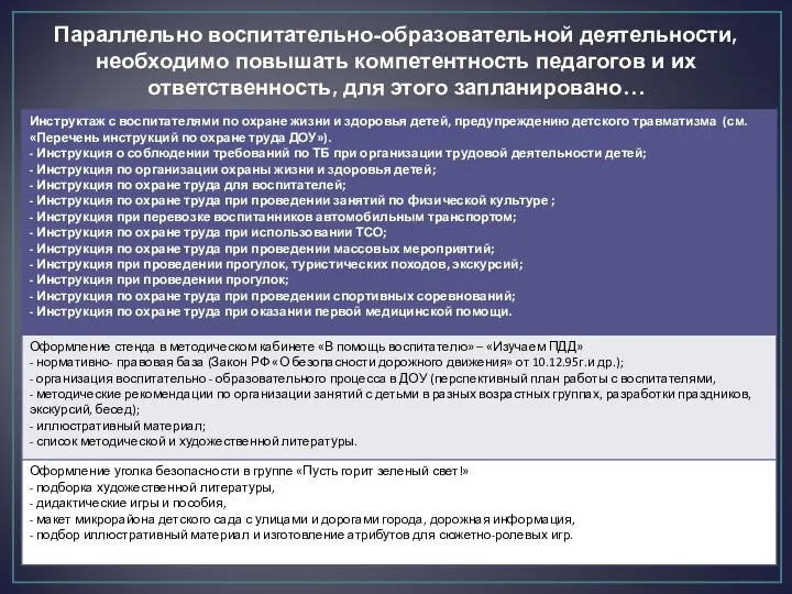 Параллельно воспитательно-образовательной деятельности, необходимо повышать компетентность педагогов и их ответственность, для этого запланировано…