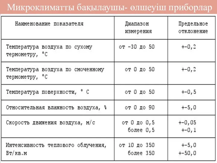 Микроклиматты бақылаушы- өлшеуіш приборлар