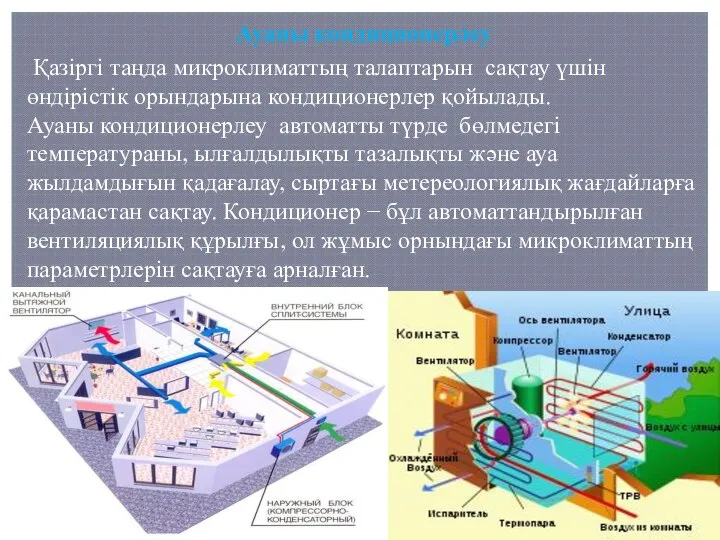 Ауаны кондиционерлеу Қазіргі таңда микроклиматтың талаптарын сақтау үшін өндірістік орындарына кондиционерлер