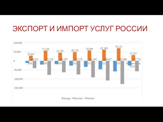 ЭКСПОРТ И ИМПОРТ УСЛУГ РОССИИ