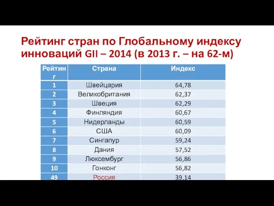 Рейтинг стран по Глобальному индексу инноваций GII – 2014 (в 2013 г. – на 62-м)