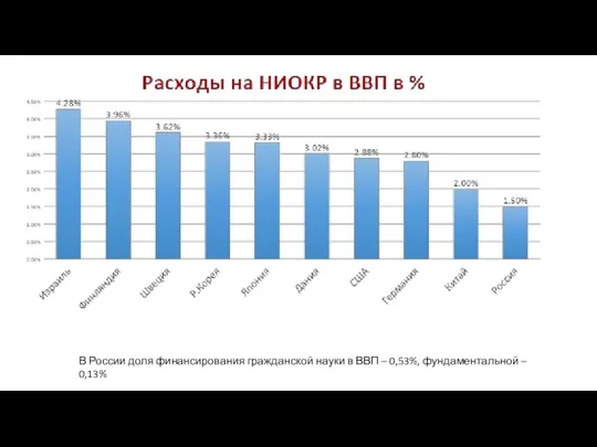 В России доля финансирования гражданской науки в ВВП – 0,53%, фундаментальной – 0,13%