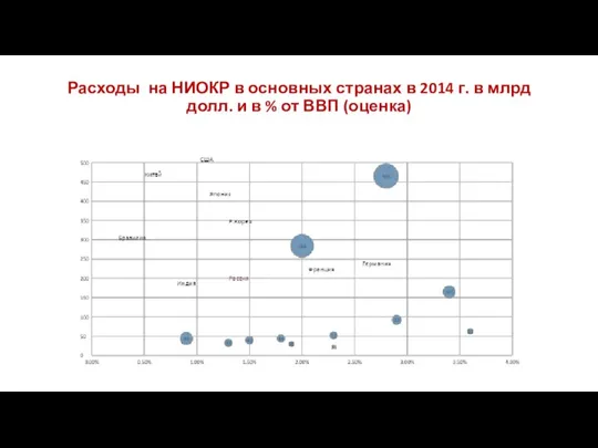 Расходы на НИОКР в основных странах в 2014 г. в млрд