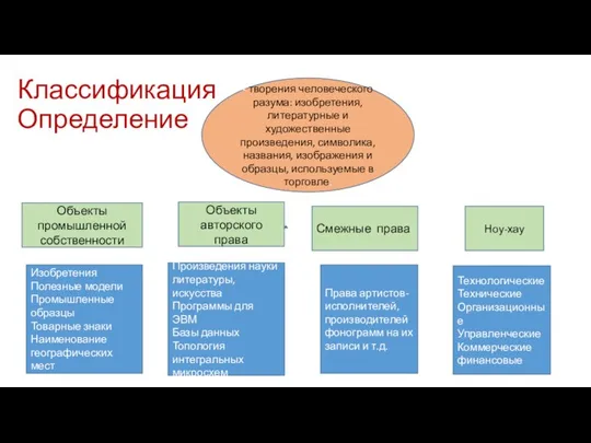 Классификация Определение Объекты промышленной собственности Объекты авторского права Ноу-хау - творения