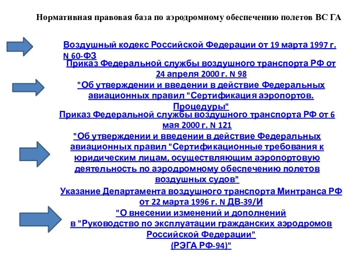 Нормативная правовая база по аэродромному обеспечению полетов ВС ГА Воздушный кодекс