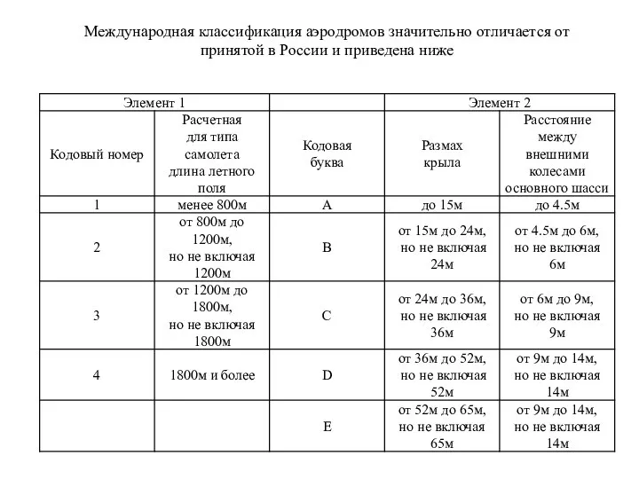 Международная классификация аэродромов значительно отличается от принятой в России и приведена ниже