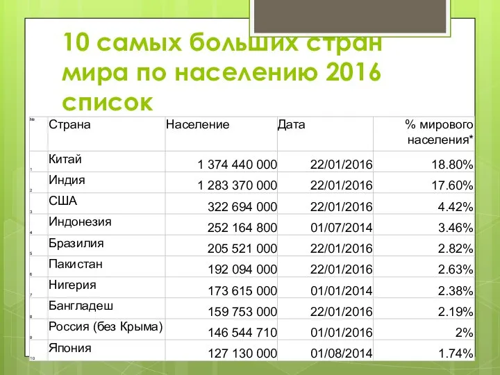 10 самых больших стран мира по населению 2016 список