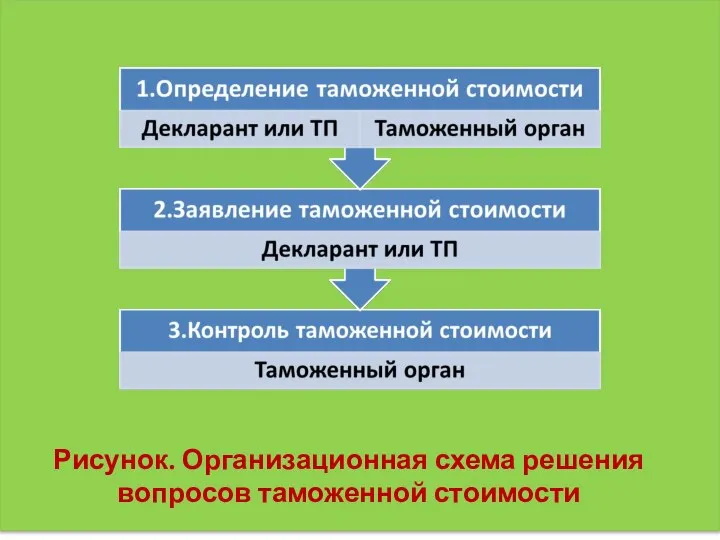 Рисунок. Организационная схема решения вопросов таможенной стоимости