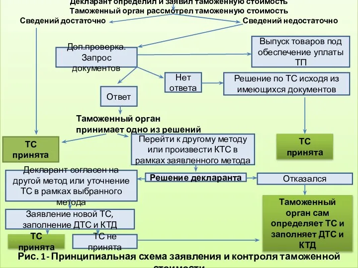 Декларант определил и заявил таможенную стоимость Таможенный орган рассмотрел таможенную стоимость