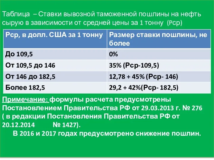 Таблица – Ставки вывозной таможенной пошлины на нефть сырую в зависимости